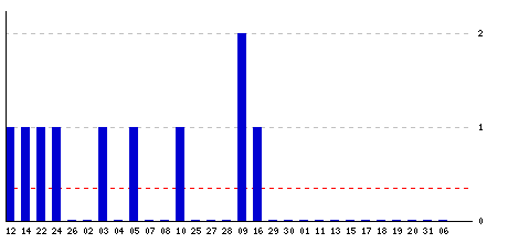 Daily stats