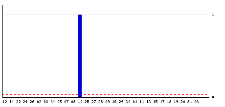 Daily stats