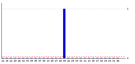 Daily stats