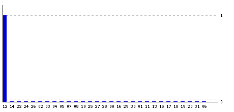 Daily stats