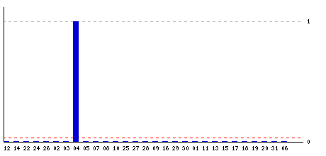 Daily stats