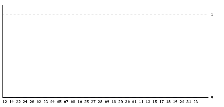 Daily stats