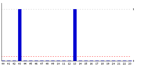 Hourly stats