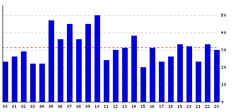 Hourly stats
