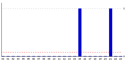 Hourly stats