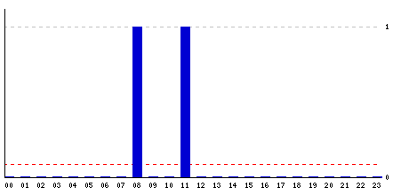 Hourly stats