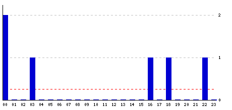 Hourly stats