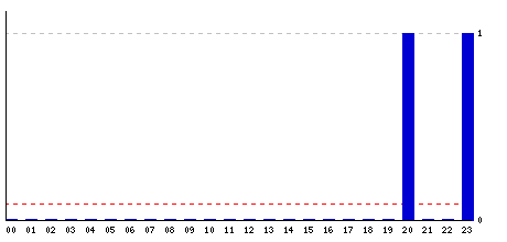 Hourly stats