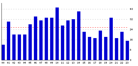 Hourly stats