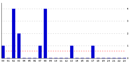 Hourly stats