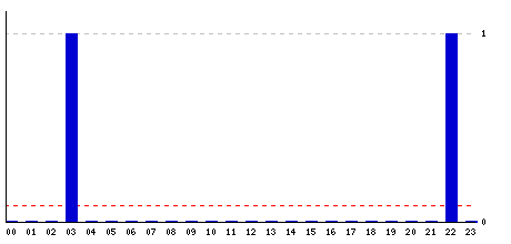 Hourly stats