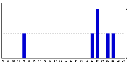 Hourly stats