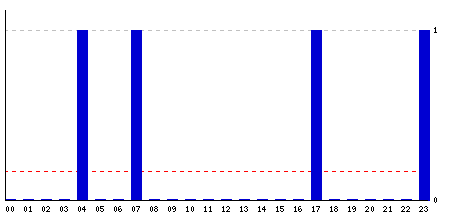 Hourly stats