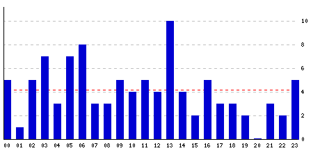 Hourly stats